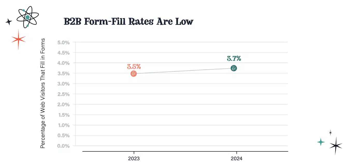 Chart showing percentage of B2B form fills
